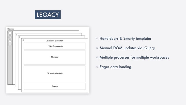 Handlebars & Smarty templates
Manual DOM updates via jQuery
Multiple processes for multiple workspaces
Eager data loading
LEGACY
