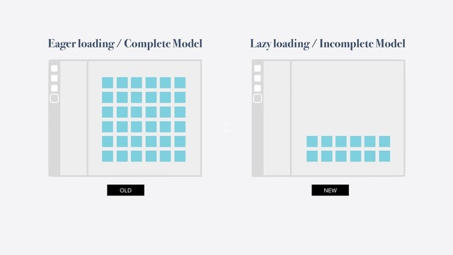 OLD
NEW
Eager loading / Complete Model Lazy loading / Incomplete Model
