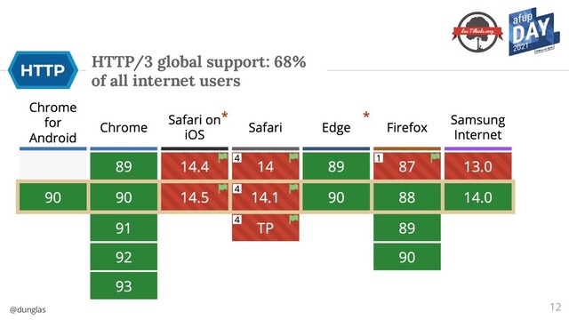 @dunglas
HTTP/3 global support: 68%
of all internet users
12
