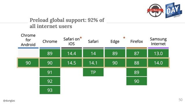 @dunglas
Preload global support: 92% of
all internet users
50
