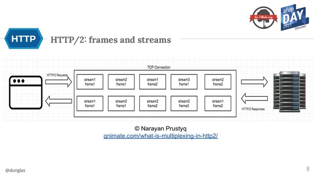 @dunglas
HTTP/2: frames and streams
8
© Narayan Prustyq
qnimate.com/what-is-multiplexing-in-http2/

