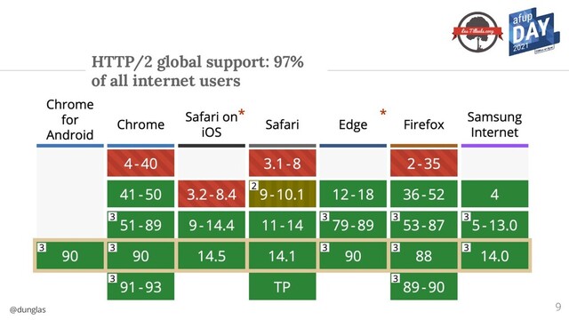 @dunglas
HTTP/2 global support: 97%
of all internet users
9
