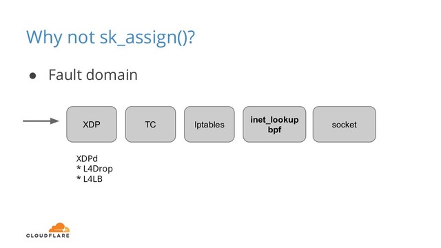 Why not sk_assign()?
XDP TC Iptables
● Fault domain
inet_lookup
bpf
socket
XDPd
* L4Drop
* L4LB
