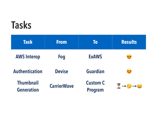 Tasks
Task From To Results
AWS Interop Fog ExAWS 
Authentication Devise Guardian 
Thumbnail
Generation
CarrierWave
Custom C
Program
⏳→→
