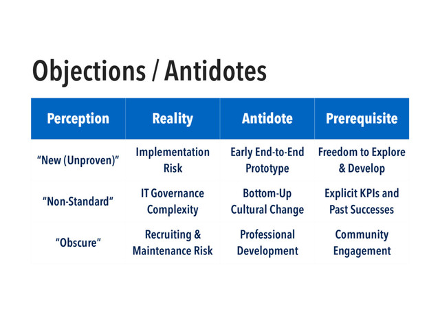 Objections / Antidotes
Perception Reality Antidote Prerequisite
“New (Unproven)”
Implementation
Risk
Early End-to-End
Prototype
Freedom to Explore
& Develop
“Non-Standard”
IT Governance
Complexity
Bottom-Up 
Cultural Change
Explicit KPIs and
Past Successes
“Obscure”
Recruiting & 
Maintenance Risk
Professional
Development
Community
Engagement
