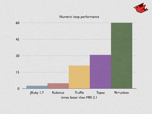 Numeric loop performance
0
15
30
45
60
times faster than MRI 2.1
JRuby 1.7 Rubinius Trufﬂe Topaz 9k+unbox
