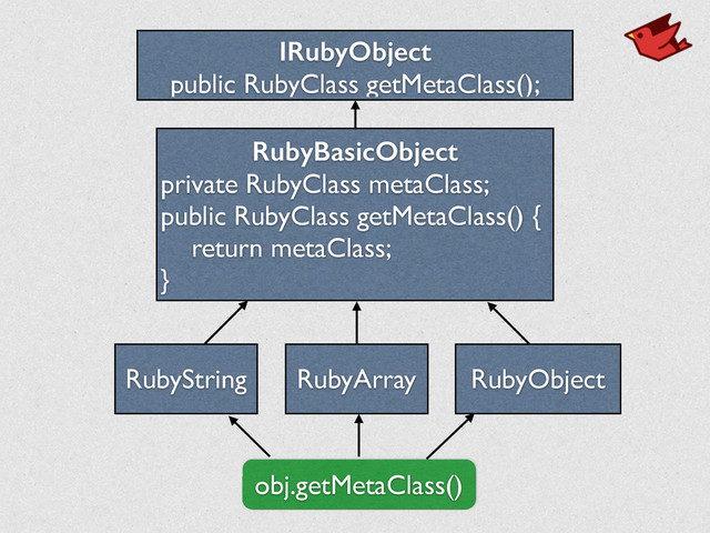 IRubyObject
public RubyClass getMetaClass();
RubyBasicObject
private RubyClass metaClass;	

public RubyClass getMetaClass() {	

return metaClass;	

}
RubyString RubyArray RubyObject
obj.getMetaClass()
