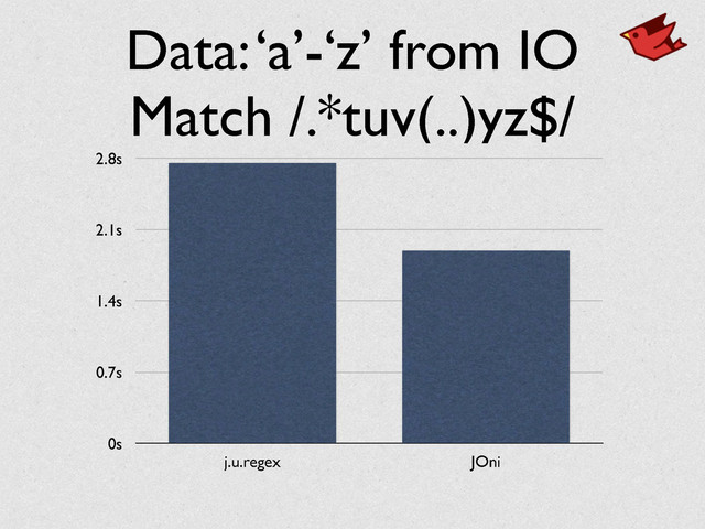 Data: ‘a’-‘z’ from IO	

Match /.*tuv(..)yz$/
0s
0.7s
1.4s
2.1s
2.8s
j.u.regex JOni
