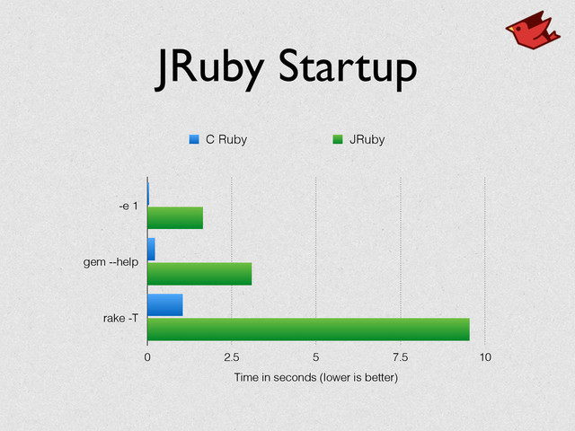 JRuby Startup
-e 1
gem --help
rake -T
Time in seconds (lower is better)
0 2.5 5 7.5 10
C Ruby JRuby
