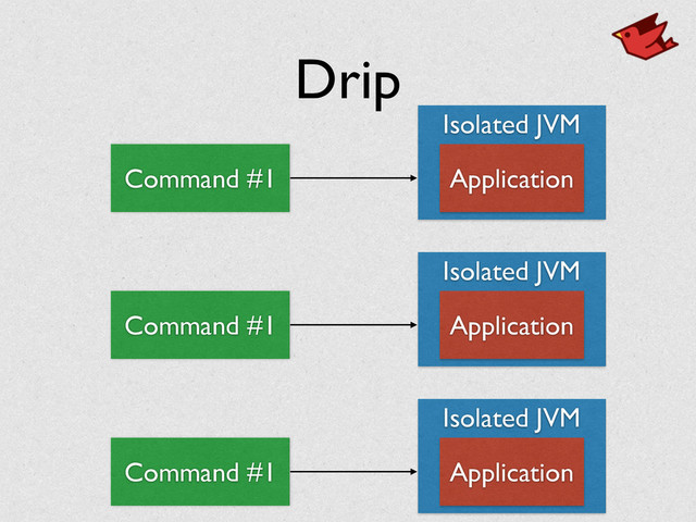 Drip
Isolated JVM
Application
Command #1
Isolated JVM
Application
Command #1
Isolated JVM
Application
Command #1
