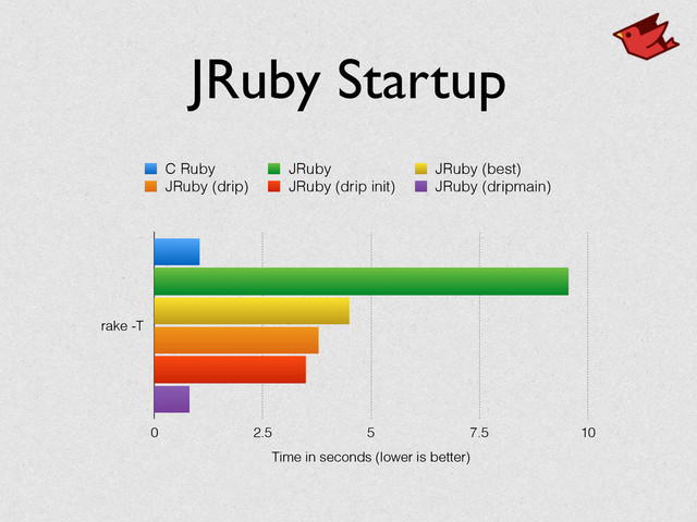 JRuby Startup
rake -T
Time in seconds (lower is better)
0 2.5 5 7.5 10
C Ruby JRuby JRuby (best)
JRuby (drip) JRuby (drip init) JRuby (dripmain)
