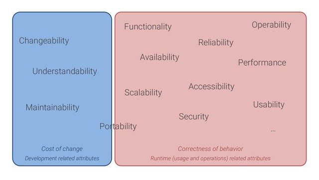 Correctness of behavior
Runtime (usage and operations) related attributes
Cost of change
Development related attributes
Maintainability
Changeability
Availability
Performance
Scalability
Functionality
Security
…
Understandability
Accessibility
Reliability
Usability
Portability
Operability
