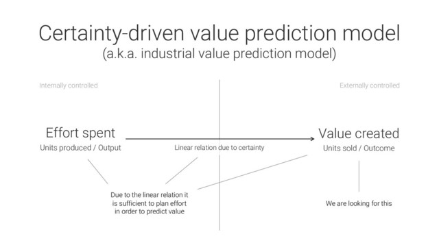Internally controlled Externally controlled
Effort spent
Units produced / Output
Certainty-driven value prediction model
(a.k.a. industrial value prediction model)
Value created
Units sold / Outcome
Linear relation due to certainty
We are looking for this
Due to the linear relation it
is sufficient to plan effort
in order to predict value
