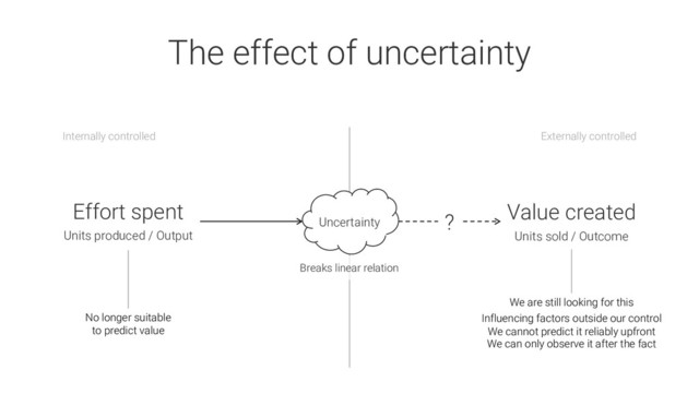 Internally controlled Externally controlled
Effort spent
Units produced / Output
The effect of uncertainty
Value created
Units sold / Outcome
We are still looking for this
Influencing factors outside our control
We cannot predict it reliably upfront
We can only observe it after the fact
No longer suitable
to predict value
Breaks linear relation
Uncertainty ?
