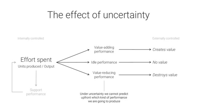 Internally controlled Externally controlled
Effort spent
Units produced / Output
The effect of uncertainty
Under uncertainty we cannot predict
upfront which kind of performance
we are going to produce
Support
performance
Idle performance No value
Value-adding
performance
Creates value
Value-reducing
performance
Destroys value
