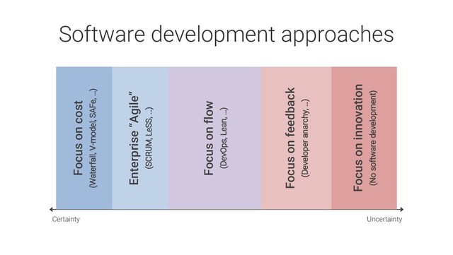 Uncertainty
Certainty
Software development approaches
Focus on cost
(Waterfall, V-model, SAFe, …)
Enterprise “Agile”
(SCRUM, LeSS, …)
Focus on flow
(DevOps, Lean, …)
Focus on feedback
(Developer anarchy, …)
Focus on innovation
(No software development)

