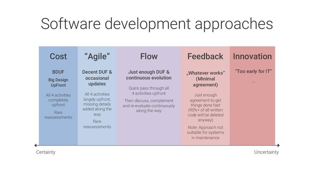 Uncertainty
Certainty
Software development approaches
Cost “Agile” Flow Feedback Innovation
BDUF
Big Design
UpFront
All 4 activities
completely
upfront
Rare
reassessments
Decent DUF &
occasional
updates
All 4 activities
largely upfront,
missing details
added along the
way
Rare
reassessments
Just enough DUF &
continuous evolution
Quick pass through all
4 activities upfront
Then discuss, complement
and re-evaluate continuously
along the way
„Whatever works“
(Minimal
agreement)
Just enough
agreement to get
things done fast
(90%+ of all written
code will be deleted
anyway)
Note: Approach not
suitable for systems
in maintenance
“Too early for IT”
---
