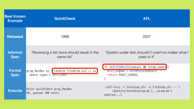 Best Known
Example
Released
Informal
Spec
Formal
Spec
Execute
QuickCheck
1999
“Reversing a list twice should result in the
same list”
prop_RevRev xs = reverse (reverse xs) == xs
where types = xs::[Int]
Main> quickCheck prop_RevRev
OK, passed 100 tests.
AFL
2007
“System under test shouldn’t crash no matter what I
pass to it”
if (WIFSIGNALED(status) #$ !stop_soon) {
kill_signal = WTERMSIG(status);
return FAULT_CRASH;
}
./afl-fuzz -i testcase_dir -o findings_dir -- \
/path/to/tested/program [&&.program's
cmdline&&.]
