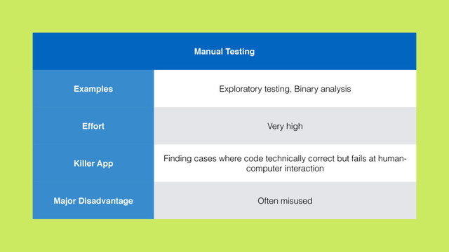 Manual Testing
Examples Exploratory testing, Binary analysis
Effort Very high
Killer App
Finding cases where code technically correct but fails at human-
computer interaction
Major Disadvantage Often misused
