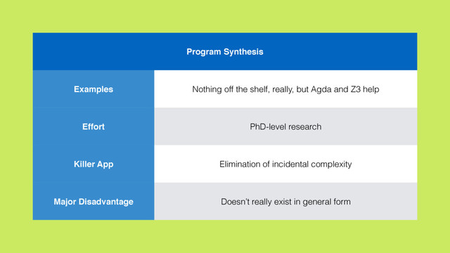 Program Synthesis
Examples Nothing off the shelf, really, but Agda and Z3 help
Effort PhD-level research
Killer App Elimination of incidental complexity
Major Disadvantage Doesn’t really exist in general form
