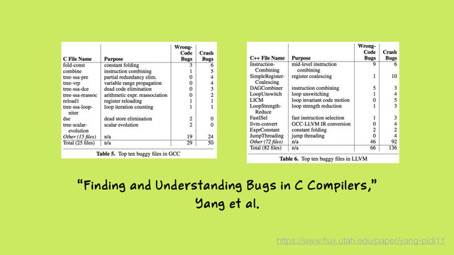 “Finding and Understanding Bugs in C Compilers,”
Yang et al.
https://www.ﬂux.utah.edu/paper/yang-pldi11
