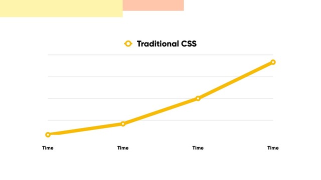Time Time Time Time
Traditional CSS
