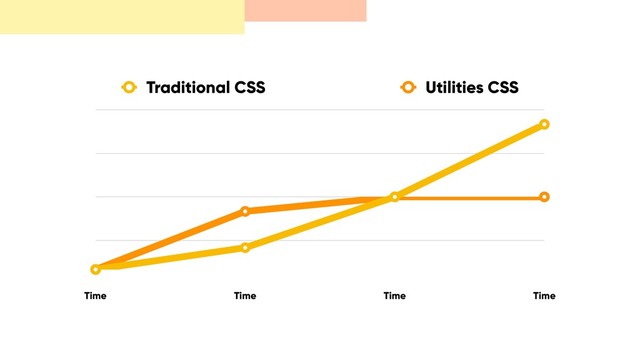 Time Time Time Time
Traditional CSS Utilities CSS
