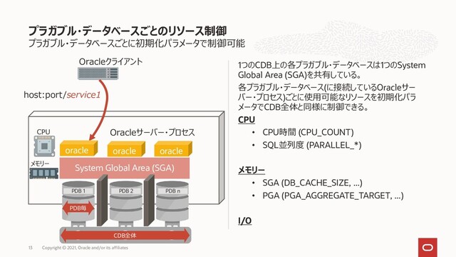 プラガブル・データベースごとに初期化パラメータで制御可能
1つのCDB上の各プラガブル・データベースは1つのSystem
Global Area (SGA)を共有している。
各プラガブル・データベース(に接続しているOracleサー
バー・プロセス)ごとに使用可能なリソースを初期化パラ
メータでCDB全体と同様に制御できる。
CPU
• CPU時間 (CPU_COUNT)
• SQL並列度 (PARALLEL_*)
メモリー
• SGA (DB_CACHE_SIZE, ...)
• PGA (PGA_AGGREGATE_TARGET, ...)
I/O
プラガブル・データベースごとのリソース制御
Copyright © 2021, Oracle and/or its affiliates
13
Oracleクライアント
host:port/service1
PDB 2 PDB n
oracle
System Global Area (SGA)
PDB 1
Oracleサーバー・プロセス
oracle oracle
CPU
メモリー
PDB毎
CDB全体
