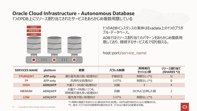 1つのPDB上にリソース割り当てされたサービスをあらかじめ複数用意している
1つのADBインスタンスの実体はExadata上の1つのプラガ
ブル・データベース。
ADBではリソース割り当てのパターンをあらかじめ複数用
意しており、接続するサービス名で切り替える。
host:port/service_name
Oracle Cloud Infrastructure - Autonomous Database
Copyright © 2021, Oracle and/or its affiliates
19
SERVICES NAME platform 概要 パラレル制御
同時実行
セッション数
リソース割り当て
(SHARES *2)
TPURGENT ATP only 最も優先度の高い処理向け 手動設定 制限なし (*1) 12
TP ATP only 汎用的な処理向け シリアル 制限なし (*1) 8
HIGH ADW/ATP 大量データを扱う処理向け 自動 3 4
MEDIUM ADW/ATP
大量データを扱いつつも、
同時実行数も多い処理向け
自動 OCPUに比例した値 2
LOW ADW/ATP 優先度が低い処理向け シリアル 制限なし (*1) 1
*1 :同時に接続できるセッション数はOCPUに比例し、OCPU辺り100セッションに制限される。
*2 : 各サービスでのCPU使用率の配分を示す。デフォルト値からの変更は可能。
HIGH
MEDIUM
LOW
