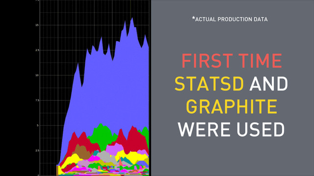 FIRST TIME
STATSD AND
GRAPHITE
WERE USED
ACTUAL PRODUCTION DATA
*
