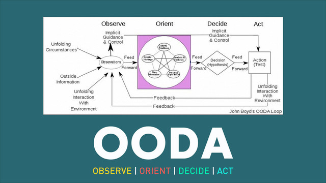 OODA
OBSERVE | ORIENT | DECIDE | ACT
