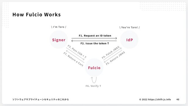 © 2022 https://shift-js.info
ソフトウェアサプライチェーンセキュリティのこれから 40
How Fulcio Works
F1. Request an ID token
F2. Issue the token T
Signer
Fulcio
IdP
\ You’re Taro! /
\ I’m Taro /
