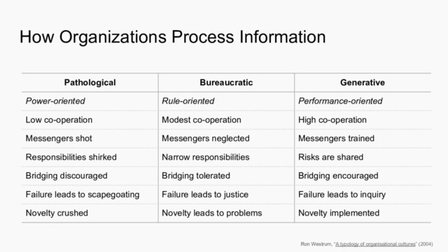 How Organizations Process Information
Pathological Bureaucratic Generative
Power-oriented Rule-oriented Performance-oriented
Low co-operation Modest co-operation High co-operation
Messengers shot Messengers neglected Messengers trained
Responsibilities shirked Narrow responsibilities Risks are shared
Bridging discouraged Bridging tolerated Bridging encouraged
Failure leads to scapegoating Failure leads to justice Failure leads to inquiry
Novelty crushed Novelty leads to problems Novelty implemented
Ron Westrum, “A typology of organisational cultures” (2004)
