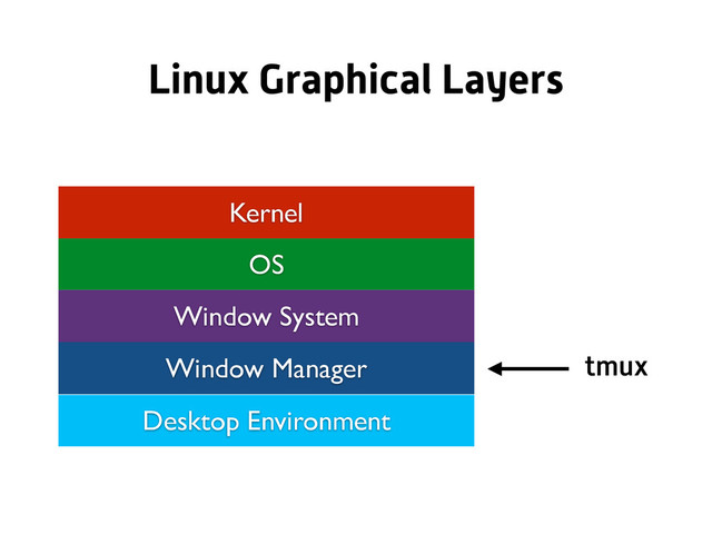 Kernel
OS
Window System
Window Manager
Desktop Environment
Linux Graphical Layers
tmux
