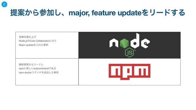 ఏҊ͔ΒࢀՃ͠ɺmajor, feature updateΛϦʔυ͢Δ
C
࣮੷ΛੵΈ্͛

Node.jsͷCore CollaboratorʹͳΓ

Major updateΛೖΕͨࣄྫ
ػೳఏҊ͔ΒϦʔυ͠

npmʹ৽͍͠subcommandͰ͋Δ

npm doctorίϚϯυΛ௥Ճͨ͠ࣄྫ
