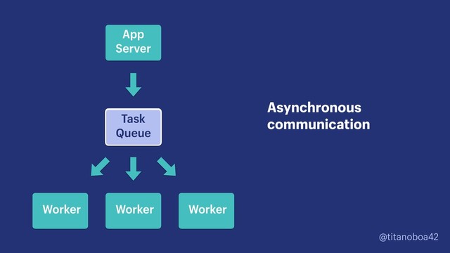 @titanoboa42
Asynchronous
communication
App
Server
Message
Queue
Worker Worker
Worker
Task
Queue
