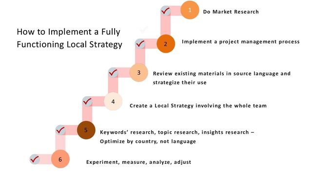 Experiment, measure, analyze, adjust
Review existing materials in source language and
strategize their use
How to Implement a Fully
Functioning Local Strategy
Do Market Research
Implement a project management process
Keywords’ research, topic research, insights research –
Optimize by country, not language
Create a Local Strategy involving the whole team
1
2
3
4
5
6
