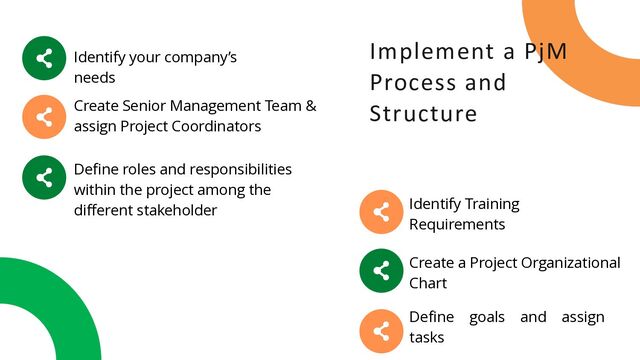 Implement a PjM
Process and
Structure
Identify your company’s
needs
Create Senior Management Team &
assign Project Coordinators
Define roles and responsibilities
within the project among the
different stakeholder Identify Training
Requirements
Create a Project Organizational
Chart
Define goals and assign
tasks
