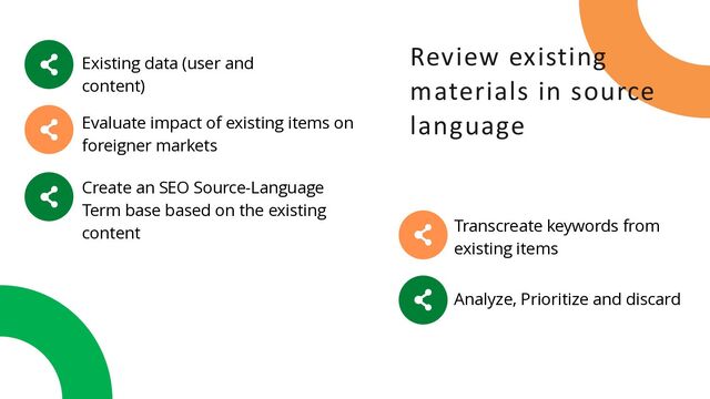 Review existing
materials in source
language
Existing data (user and
content)
Evaluate impact of existing items on
foreigner markets
Create an SEO Source-Language
Term base based on the existing
content Transcreate keywords from
existing items
Analyze, Prioritize and discard
