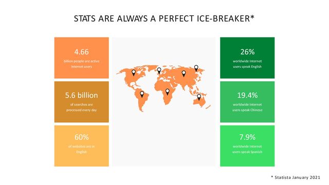 STATS ARE ALWAYS A PERFECT ICE-BREAKER*
of searches are
processed every day
5.6 billion
of websites are in
English
60%
billion people are active
Internet users
4.66
worldwide Internet
users speak Chinese
19.4%
worldwide Internet
users speak Spanish
7.9%
worldwide Internet
users speak English
26%
* Statista January 2021
