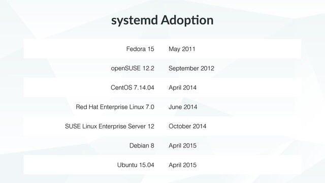 Fedora 15 May 2011
openSUSE 12.2 September 2012
CentOS 7.14.04 April 2014
Red Hat Enterprise Linux 7.0 June 2014
SUSE Linux Enterprise Server 12 October 2014
Debian 8 April 2015
Ubuntu 15.04 April 2015
systemd Adop+on

