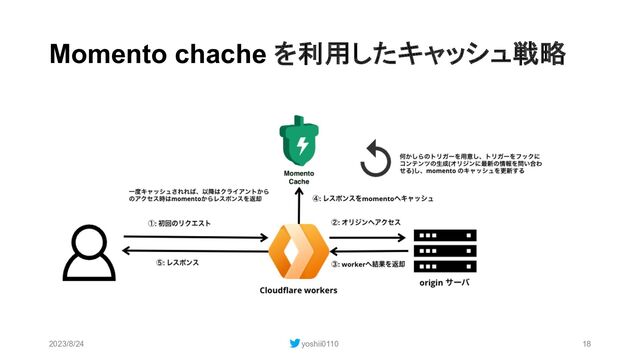 Momento chache を利用したキャッシュ戦略
2023/8/24 yoshii0110 18
