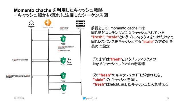 Momento chache を利用したキャッシュ戦略
– キャッシュ細かい流れに注目したシーケンス図
2023/8/24 yoshii0110 21
前提として、momento cacheには
同じ動的コンテンツが2つキャッシュされている
"fresh", "stale"というプレフィックスをつけたkeyで
同じレスポンスをキャッシュする “stale”の方のttlを
長めに設定
①: まずは"fresh"というプレフィックスの
keyでキャッシュしたvalueを返却
②: "fresh"のキャッシュのTTLが切れたら、
"stale" の キャッシュを返し、
“fresh”はfetchし直したキャッシュと入れ替える
