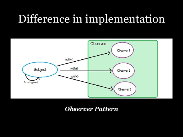 Difference in implementation
Observer Pattern
