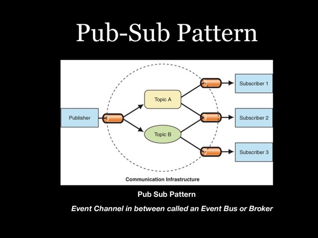 Pub-Sub Pattern
Event Channel in between called an Event Bus or Broker
Pub Sub Pattern
