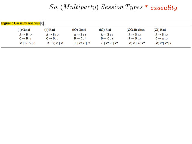 * causality
So,
(
Multiparty
)
Session Types
[6]
