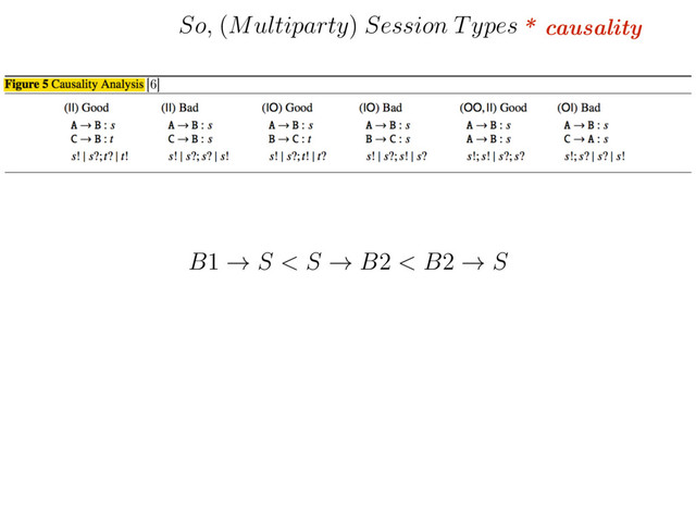 * causality
B1 ! S < S ! B2 < B2 ! S
So,
(
Multiparty
)
Session Types
[6]

