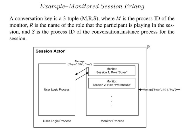 Example
–
Monitored Session Erlang
A conversation key is a 3-tuple (M,R,S), where
M
is the process ID of the
monitor,
R
is the name of the role that the participant is playing in the ses-
sion, and
S
is the process ID of the conversation instance process for the
session.
[9]
