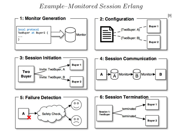 Example
–
Monitored Session Erlang
[9]
