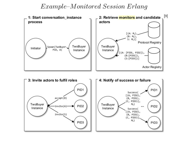 Example
–
Monitored Session Erlang
[9]
